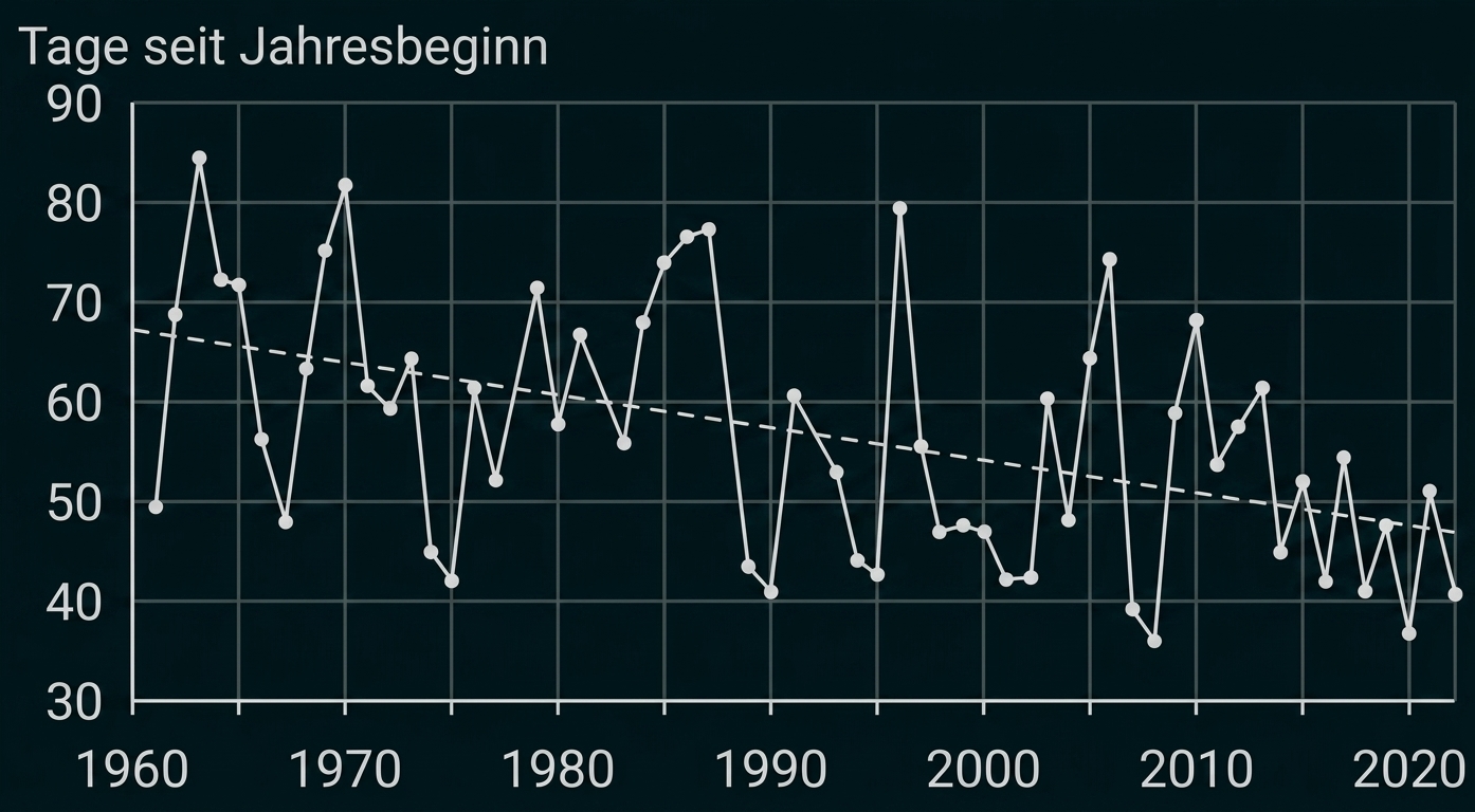Liniendiagramm mit Werten über die Jahre seit 1960 und fallendem Trend.
